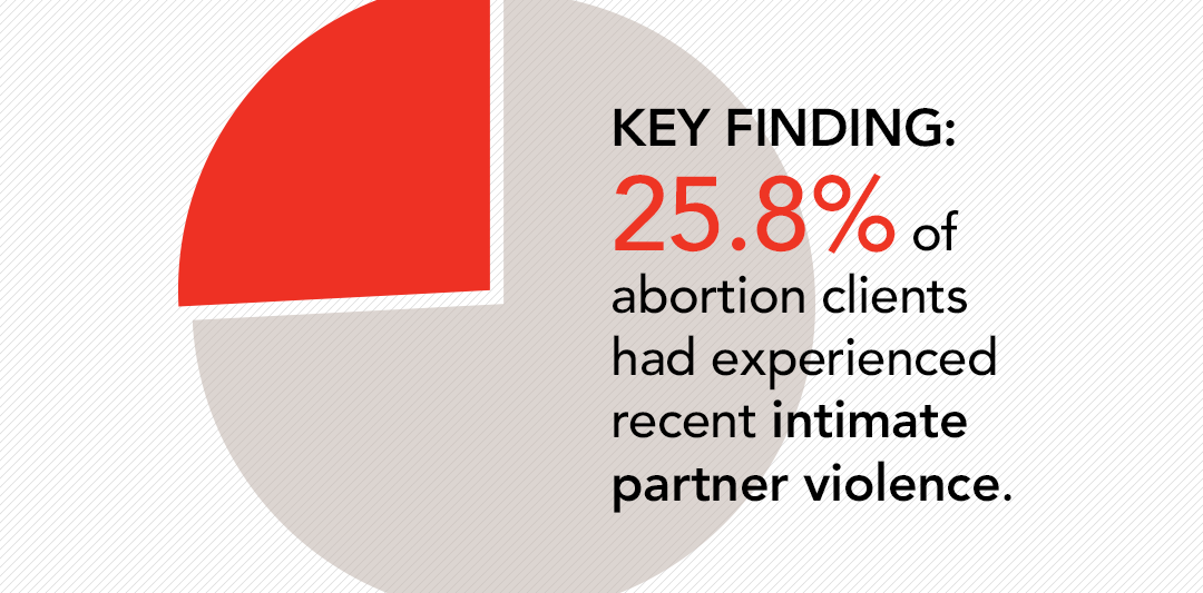 How does intimate partner violence influence reproductive health?