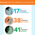 Who Has 2nd Trimester Abortions