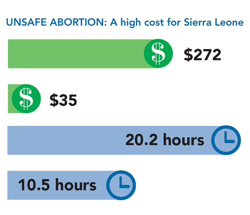 Unsafe Abortion High Cost Sierra Leone
