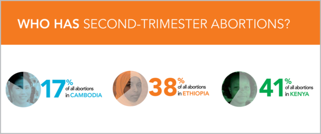 Who has second-trimester abortions?