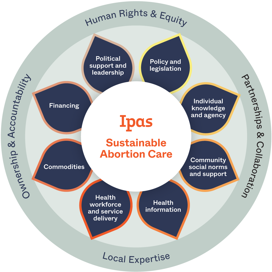 Ipas Sustainable Abortion Care Ipas Sustainable Abortion Care