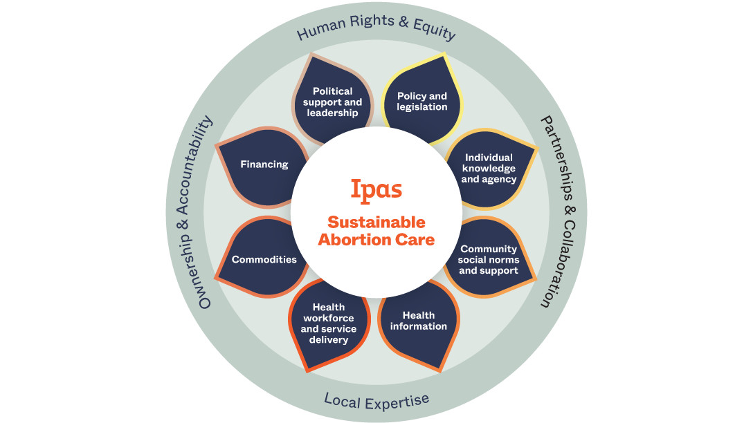 Ipas Sustainable Abortion Care