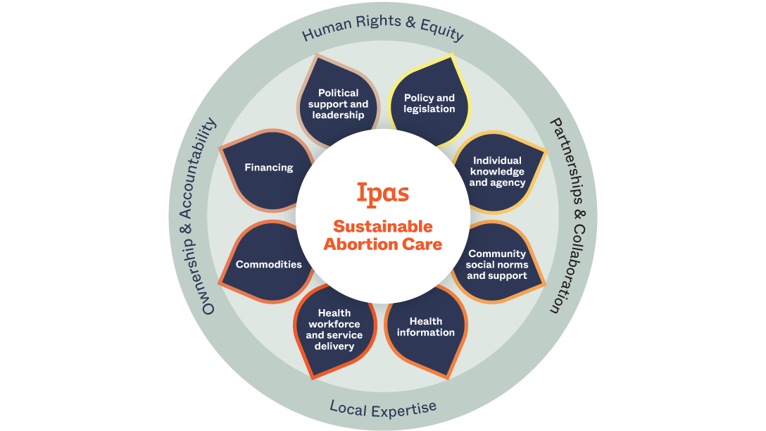 sustainable-abortion-care-REBRAND Ipas Sustainable Abortion Care