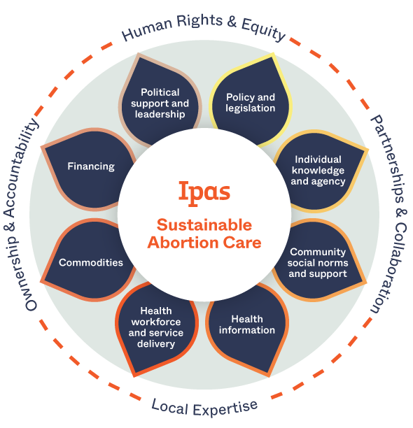 Ipas Sustainable Abortion Care