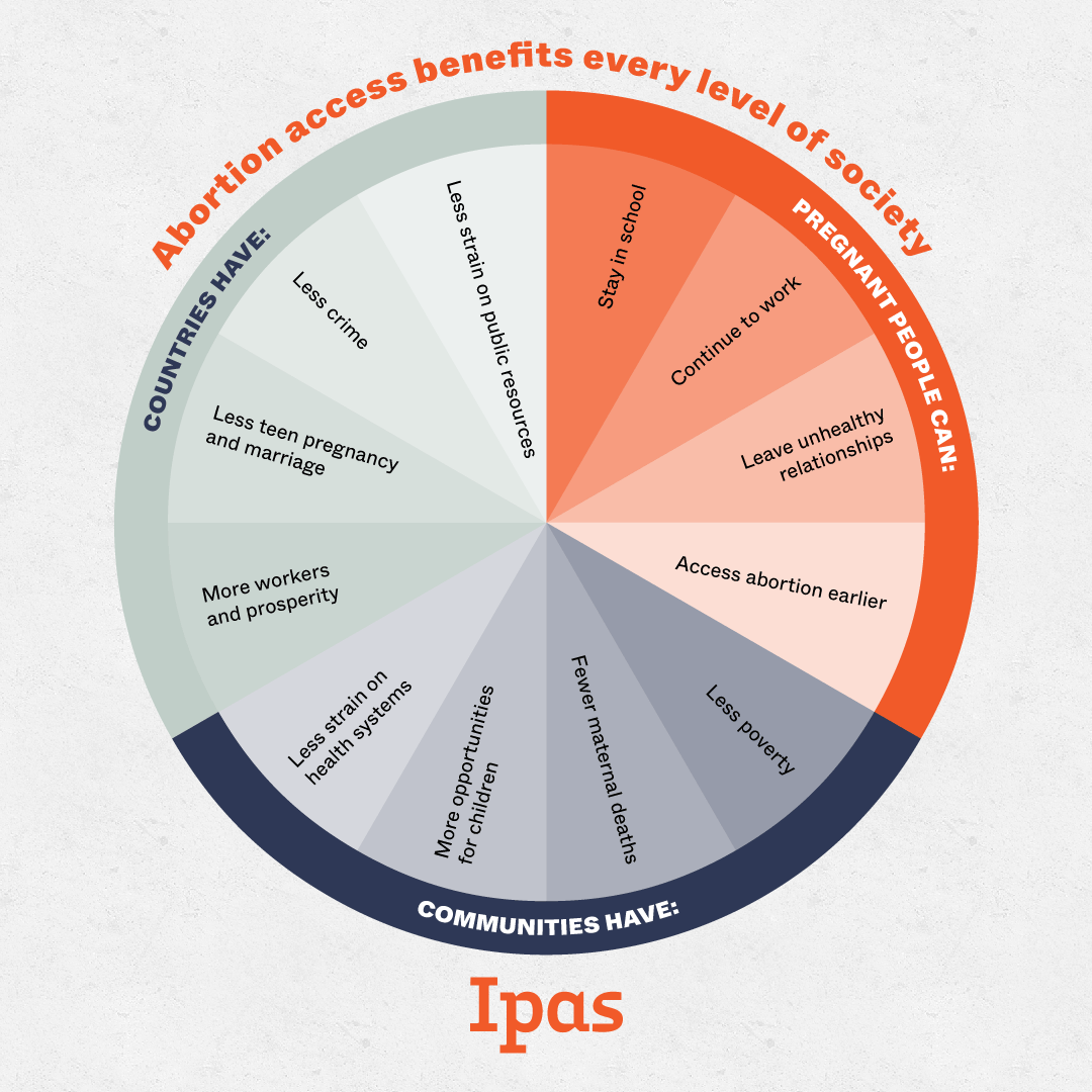 Abortion access benefits every level of society