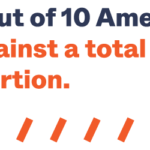 Nine out of 10 Americans are against a total ban on abortion.