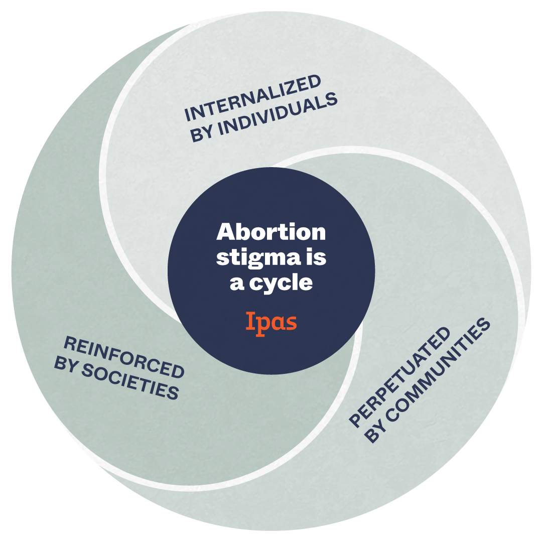 Abortion stigma is a cycle