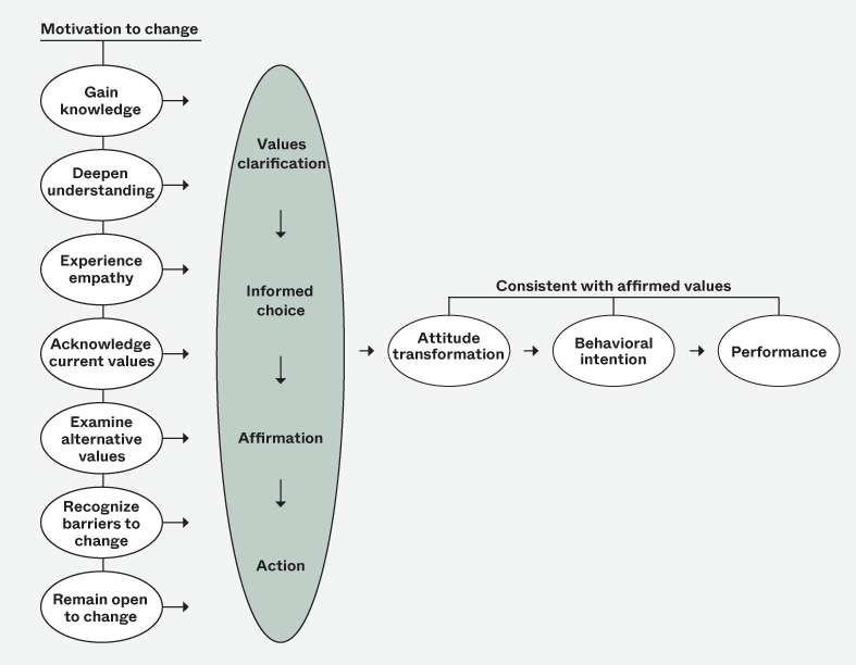 The VCAT theoretical framework