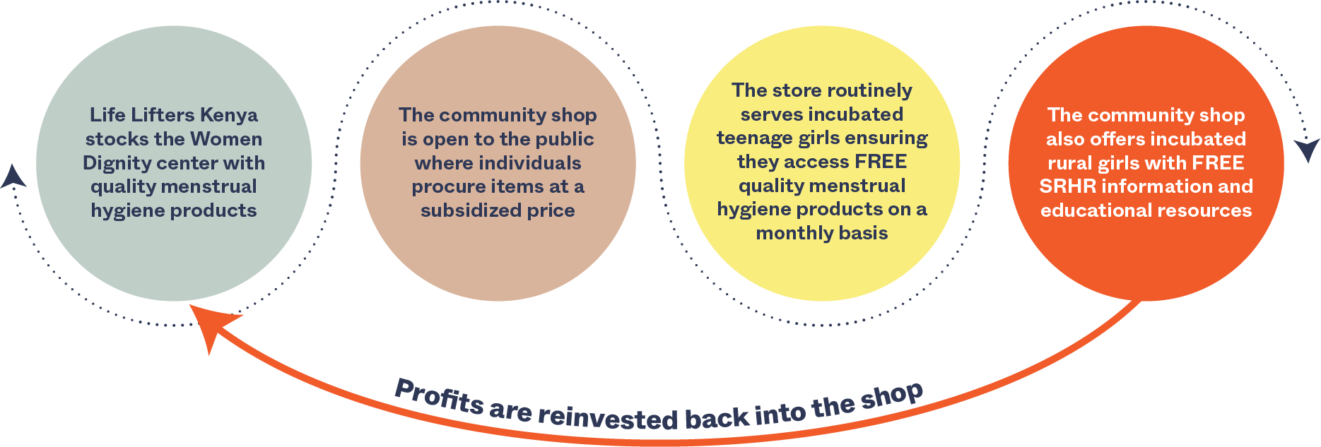 A flowchart with four colorful circles describes a program: stocking menstrual hygiene products, selling them at subsidized prices, giving free products to girls, and offering free SRHR info; profits are reinvested into the shop. A flowchart with four colorful circles describes a program: stocking menstrual hygiene products, selling them at subsidized prices, giving free products to girls, and offering free SRHR info; profits are reinvested into the shop.