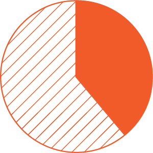 A pie chart showing that 38% of contraceptive services were provided to young people (24 years or younger), highlighted in orange.