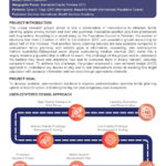 An infographic on accelerating contraceptive uptake using post-pregnancy care, showing project info, a flowchart of the design approach, and icons for postpartum women, services, training, and outcomes.